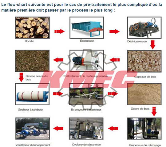 chaine de granule de bois